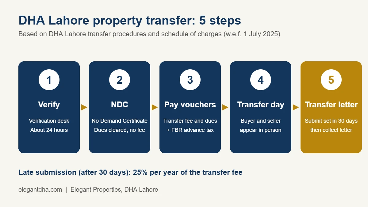 DHA Lahore property transfer process in 5 steps: verification, NDC, paying vouchers, transfer day, transfer letter