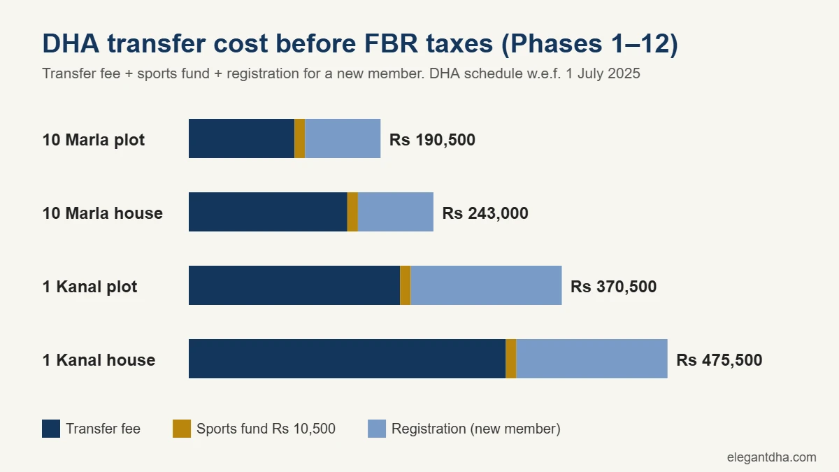 DHA Lahore transfer cost chart for 10 Marla and 1 Kanal plots and houses, schedule from 1 July 2025